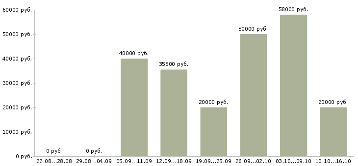 Вакансии для вас в интернете в Липецке - Медиана зарплат для вас в интернете в Липецке за 2 месяца
