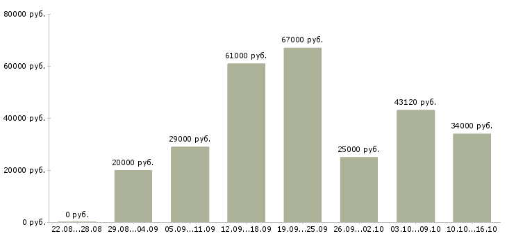 Вакансии для всех в Брянске - Медиана зарплат для всех в Брянске за 2 месяца