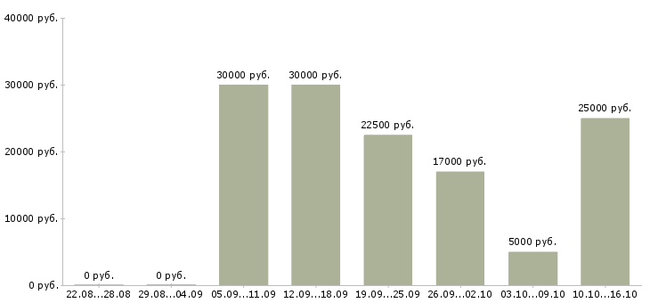 Вакансии для работы на дому в Пскове - Медиана зарплат для работы на дому в Пскове за 2 месяца