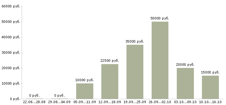 Вакансии другое в Ижевске - Медиана зарплат другое в Ижевске за 2 месяца