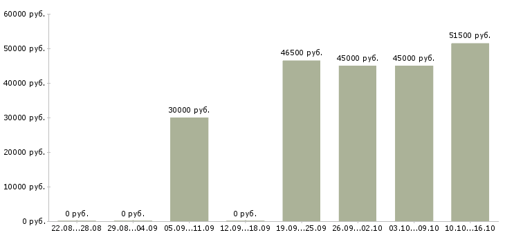 Вакансии заводы в Брянске - Медиана зарплат заводы в Брянске за 2 месяца