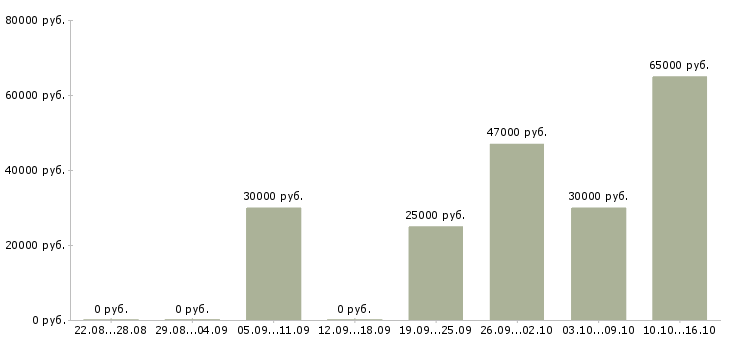 Вакансии заводы в Краснодаре - Медиана зарплат заводы в Краснодаре за 2 месяца