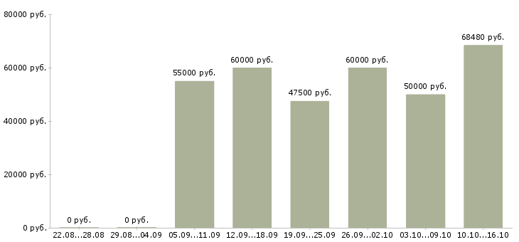 Вакансии заместитель бухгалтера в Москве - Медиана зарплат заместитель бухгалтера в Москве за 2 месяца