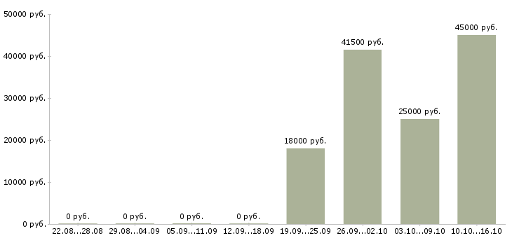 Вакансии инженер экономист Карелия - Медиана зарплат инженер экономист Карелия за 2 месяца