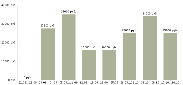 Вакансии интернет менеджеры в Белгороде - Медиана зарплат интернет менеджеры в Белгороде за 2 месяца