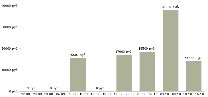 Вакансии кассир 2 2 в Воронеже - Медиана зарплат кассир 2 2 в Воронеже за 2 месяца