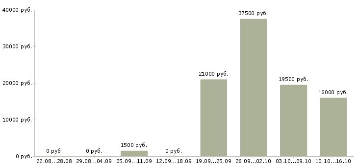 Вакансии кассир продавец в Новосибирске - Медиана зарплат кассир продавец в Новосибирске за 2 месяца