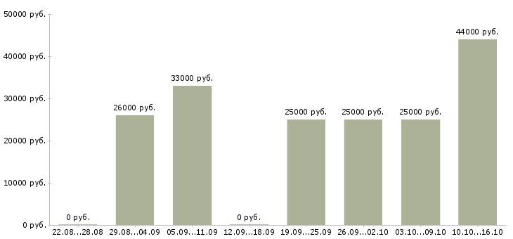 Вакансии комплектовщик заказов Санкт-петербург - Медиана зарплат комплектовщик заказов Санкт-петербург за 2 месяца