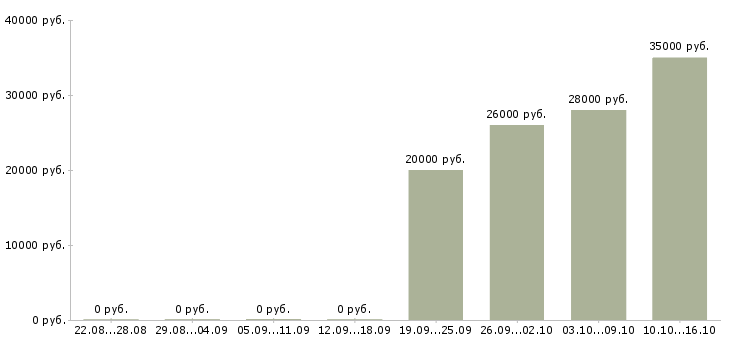 Вакансии комплектовщиков в Оренбурге - Медиана зарплат комплектовщиков в Оренбурге за 2 месяца