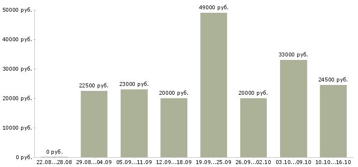 Вакансии консультант в Тамбове - Медиана зарплат консультант в Тамбове за 2 месяца