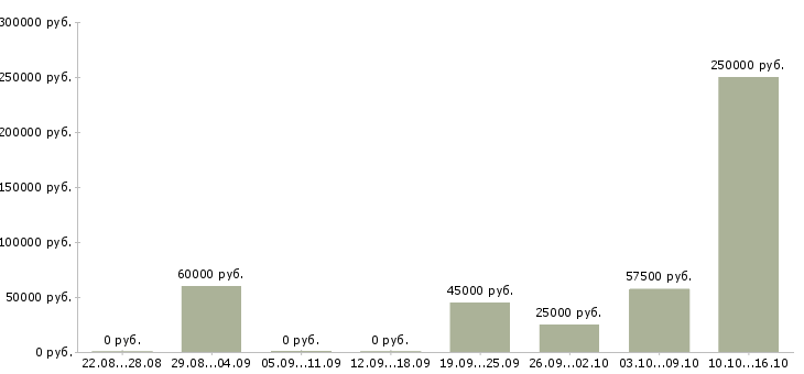 Вакансии корпоративный менеджер в Сочи - Медиана зарплат корпоративный менеджер в Сочи за 2 месяца