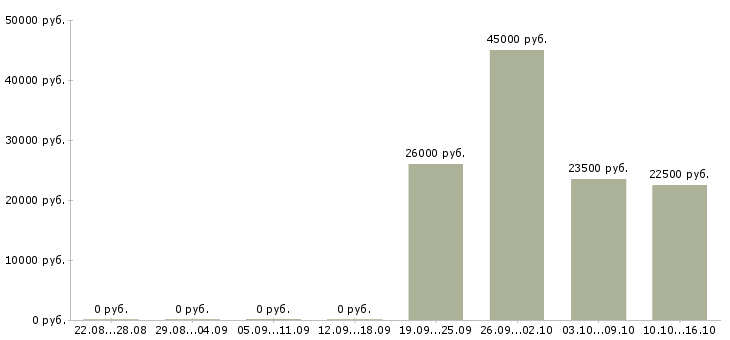 Вакансии курьер водитель Хакасия - Медиана зарплат курьер водитель Хакасия за 2 месяца