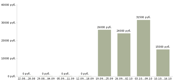 Вакансии курьеры Хакасия - Медиана зарплат курьеры Хакасия за 2 месяца