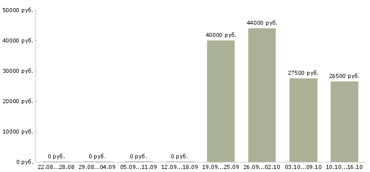 Вакансии логист Чечня - Медиана зарплат логист Чечня за 2 месяца