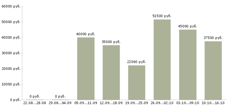 Вакансии мастер цеха в Москве - Медиана зарплат мастер цеха в Москве за 2 месяца