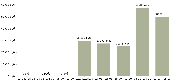 Вакансии менеджер в крупную компанию в Хабаровске - Медиана зарплат менеджер в крупную компанию в Хабаровске за 2 месяца
