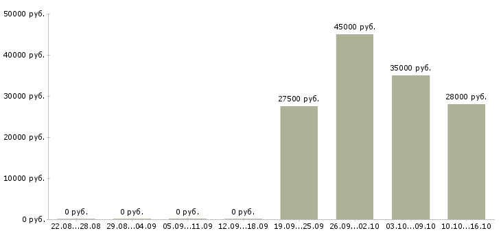 Вакансии менеджер оператор в Перми - Медиана зарплат менеджер оператор в Перми за 2 месяца