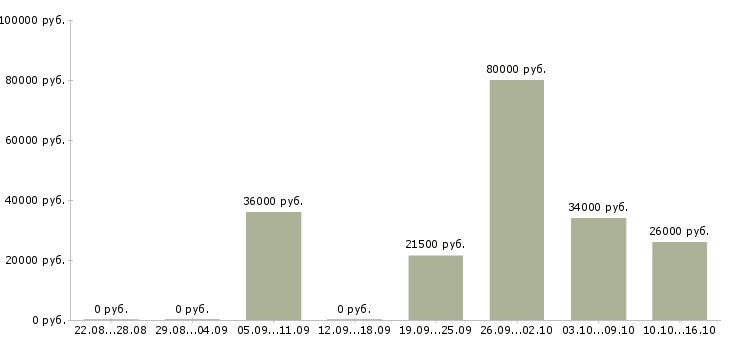 Вакансии менеджер оператор в Самаре - Медиана зарплат менеджер оператор в Самаре за 2 месяца