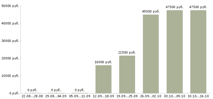 Вакансии менеджер оператор в Саратове - Медиана зарплат менеджер оператор в Саратове за 2 месяца