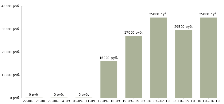 Вакансии менеджер оператор по продажам в Новосибирске - Медиана зарплат менеджер оператор по продажам в Новосибирске за 2 месяца