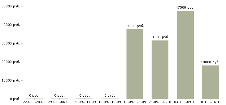 Вакансии менеджер офиса Чечня - Медиана зарплат менеджер офиса Чечня за 2 месяца