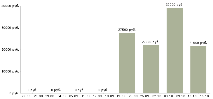Вакансии менеджер по информации в Калуге - Медиана зарплат менеджер по информации в Калуге за 2 месяца