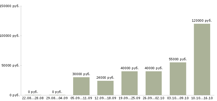 Вакансии менеджер по клиентам в Подольске - Медиана зарплат менеджер по клиентам в Подольске за 2 месяца