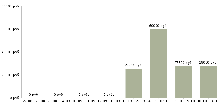 Вакансии менеджер по консультант в Краснодаре - Медиана зарплат менеджер по консультант в Краснодаре за 2 месяца