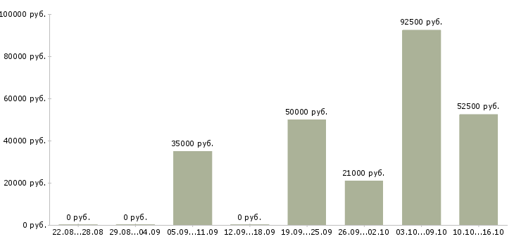 Вакансии менеджер по организации продаж в Екатеринбурге - Медиана зарплат менеджер по организации продаж в Екатеринбурге за 2 месяца