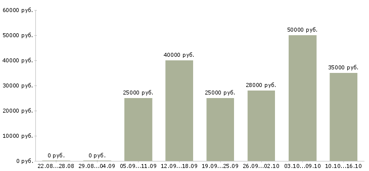 Вакансии менеджер по отгрузке Санкт-петербург - Медиана зарплат менеджер по отгрузке Санкт-петербург за 2 месяца