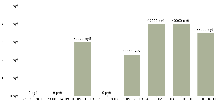 Вакансии менеджер по открытию в Белгороде - Медиана зарплат менеджер по открытию в Белгороде за 2 месяца