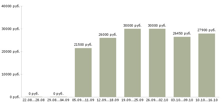 Вакансии менеджер по поиску клиентов в Иркутске - Медиана зарплат менеджер по поиску клиентов в Иркутске за 2 месяца