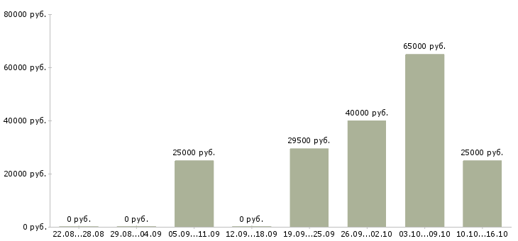 Вакансии менеджер по привлечению клиентов в Краснодаре - Медиана зарплат менеджер по привлечению клиентов в Краснодаре за 2 месяца