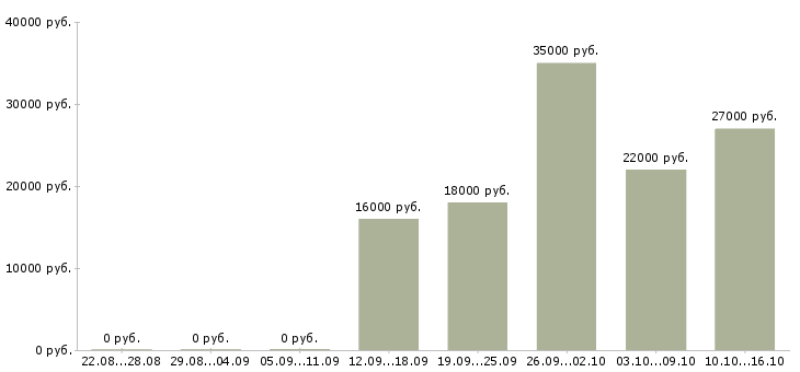 Вакансии менеджер по продажам оператор в Новосибирске - Медиана зарплат менеджер по продажам оператор в Новосибирске за 2 месяца