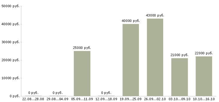 Вакансии менеджер по продажам офис менеджер в Архангельске - Медиана зарплат менеджер по продажам офис менеджер в Архангельске за 2 месяца