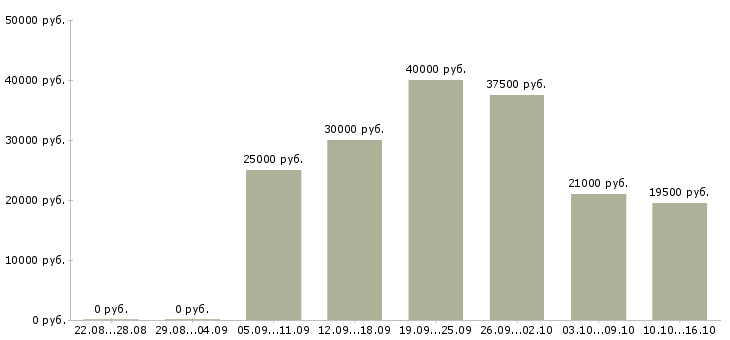 Вакансии менеджер по продажам офис менеджер в Твери - Медиана зарплат менеджер по продажам офис менеджер в Твери за 2 месяца
