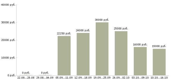 Вакансии менеджер по работе клиентами в Тольятти - Медиана зарплат менеджер по работе клиентами в Тольятти за 2 месяца