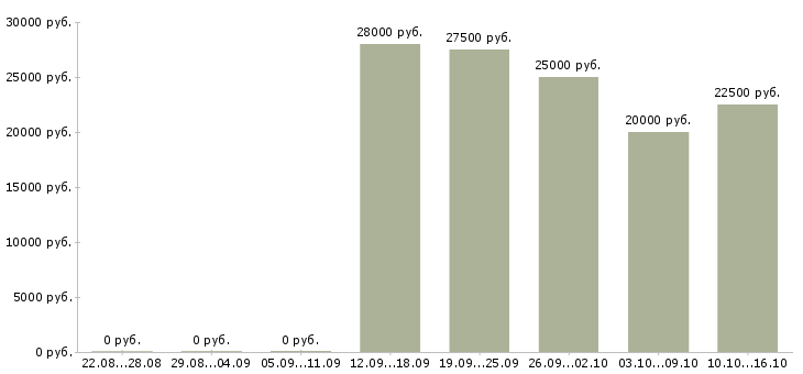 Вакансии менеджер по работе с клиентом Карелия - Медиана зарплат менеджер по работе с клиентом Карелия за 2 месяца