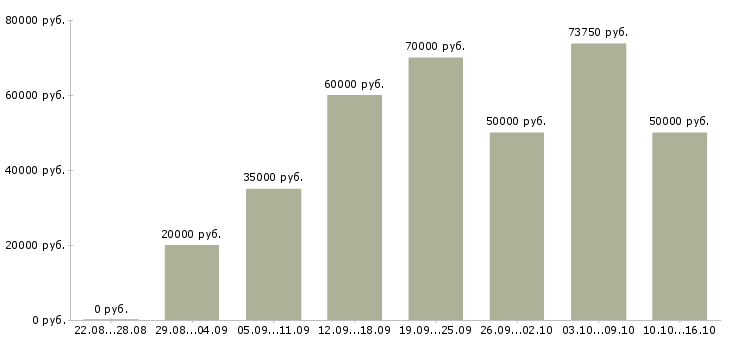 Вакансии менеджер по сопровождению продаж в Краснодаре - Медиана зарплат менеджер по сопровождению продаж в Краснодаре за 2 месяца
