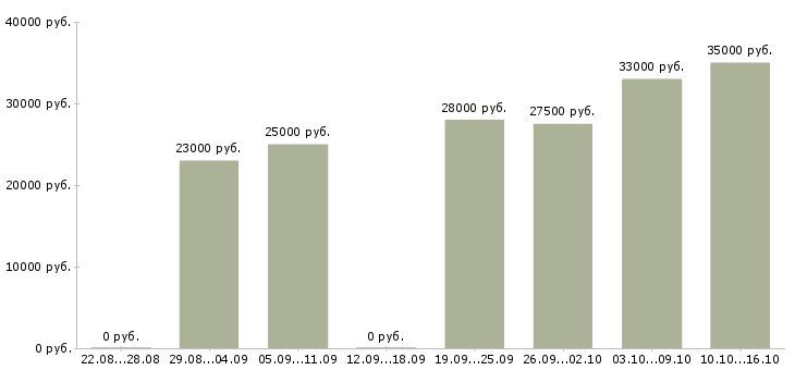 Вакансии менеджер помощник в Новосибирске - Медиана зарплат менеджер помощник в Новосибирске за 2 месяца