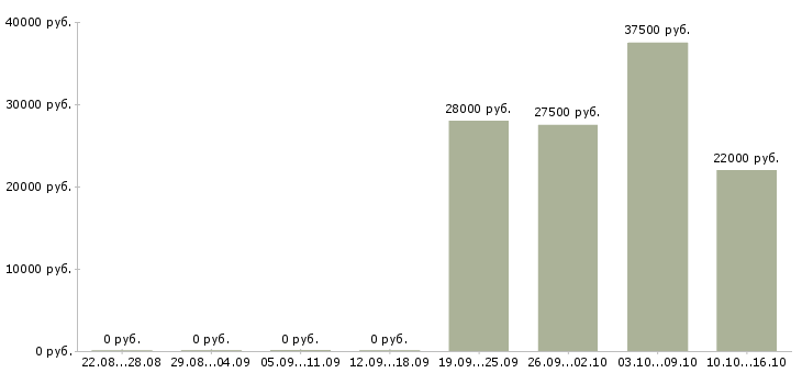 Вакансии менеджер продавец в Новосибирске - Медиана зарплат менеджер продавец в Новосибирске за 2 месяца