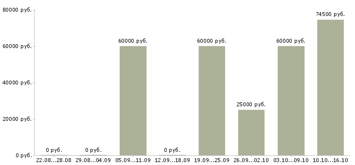 Вакансии менеджер продаж вторичного жилья в Москве - Медиана зарплат менеджер продаж вторичного жилья в Москве за 2 месяца