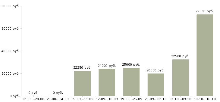 Вакансии менеджер работы с клиентами в Тольятти - Медиана зарплат менеджер работы с клиентами в Тольятти за 2 месяца