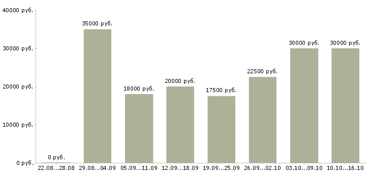 Вакансии менеджер развития в Саратове - Медиана зарплат менеджер развития в Саратове за 2 месяца
