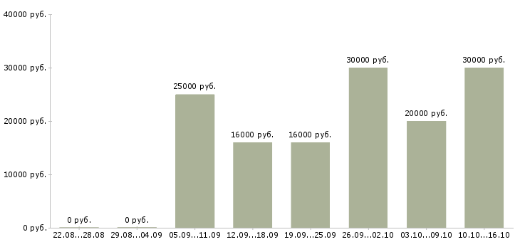 Вакансии менеджер с корпоративными клиентами в Челябинске - Медиана зарплат менеджер с корпоративными клиентами в Челябинске за 2 месяца