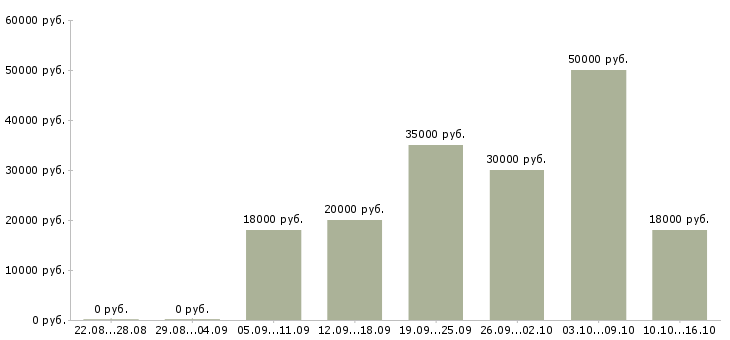 Вакансии менеджер с опытом работы Ростов-на-дону - Медиана зарплат менеджер с опытом работы Ростов-на-дону за 2 месяца