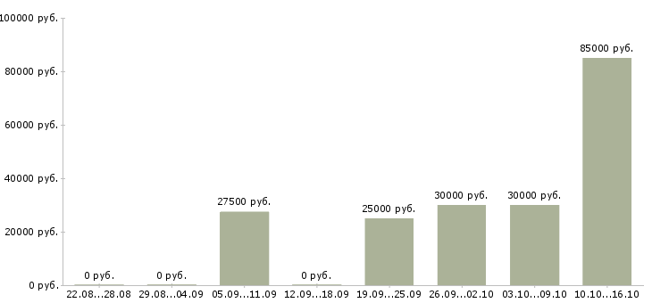 Вакансии менеджер центра продаж Татарстан - Медиана зарплат менеджер центра продаж Татарстан за 2 месяца