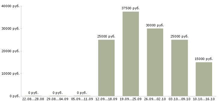 Вакансии менеджера по продажам Кабардино-балкария - Медиана зарплат менеджера по продажам Кабардино-балкария за 2 месяца