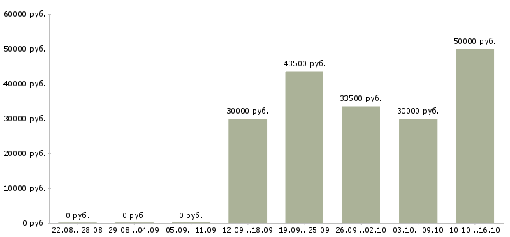 Вакансии менеджеры по персоналу в Кемерово - Медиана зарплат менеджеры по персоналу в Кемерово за 2 месяца