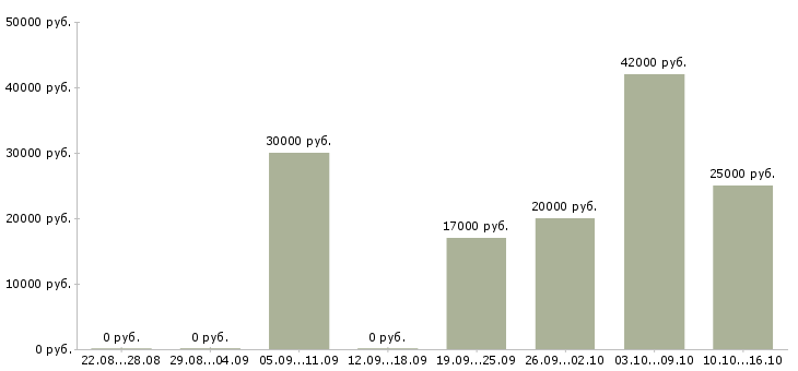 Вакансии менеджеры по развитию в Барнауле - Медиана зарплат менеджеры по развитию в Барнауле за 2 месяца